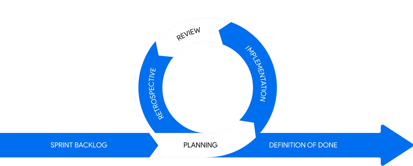 Agile cycle: sprint backlog, planning, implementation, review, retrospective, definition of done