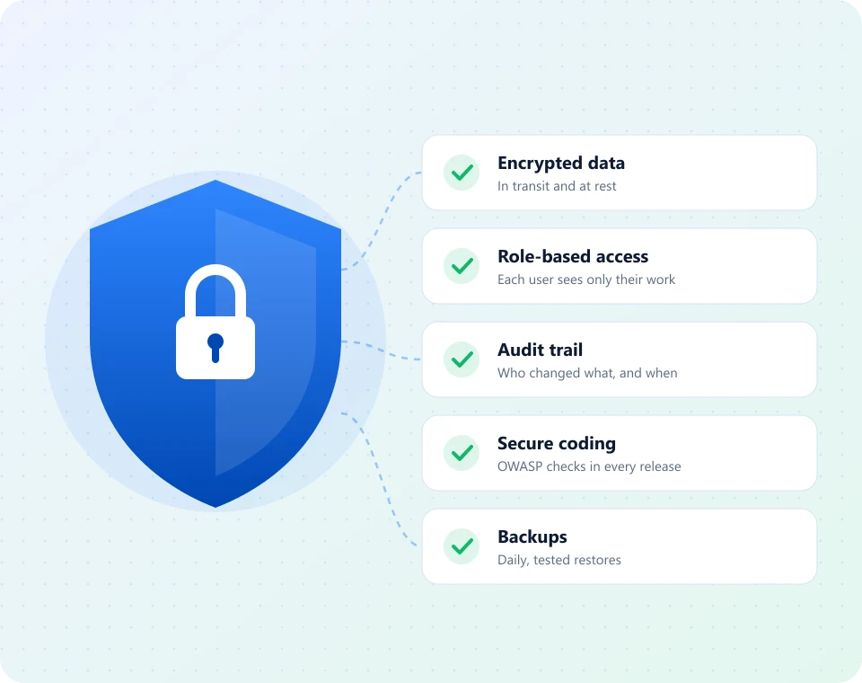 Shield with encrypted data, role-based access, audit trail, secure coding and backups