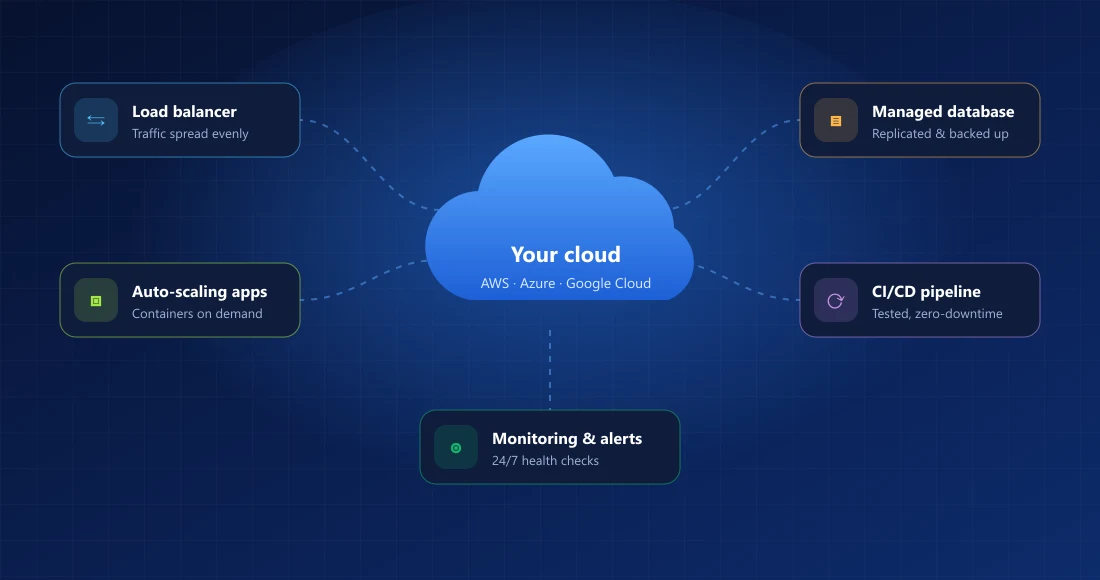 Cloud architecture with load balancer, auto-scaling apps, managed database, CI/CD and monitoring